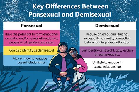 pan sexuality vs demisexual|Pansexualty vs. Demisexuality : r/demisexuality